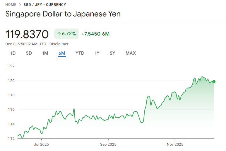 この6か月間のシンガポールドル円の推移