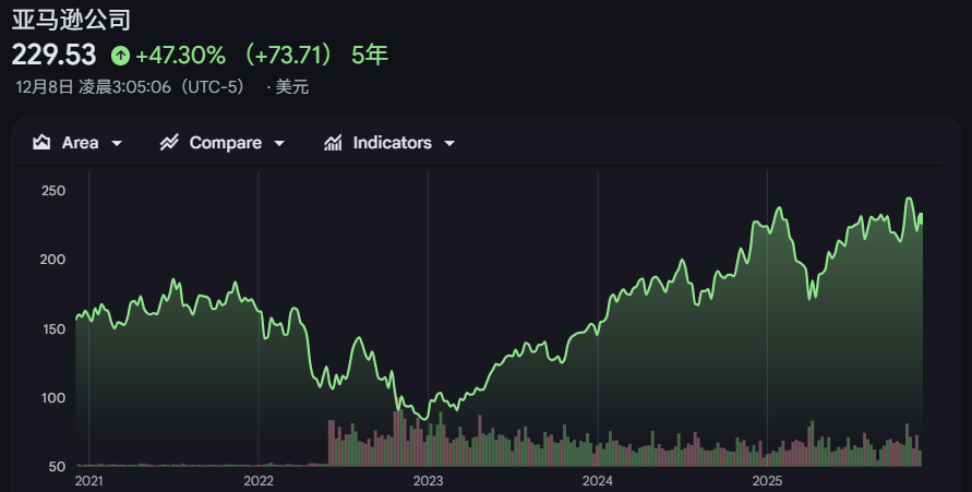 亚马逊股价历史走势