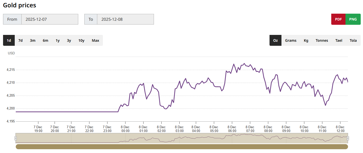 黄金价格走势图