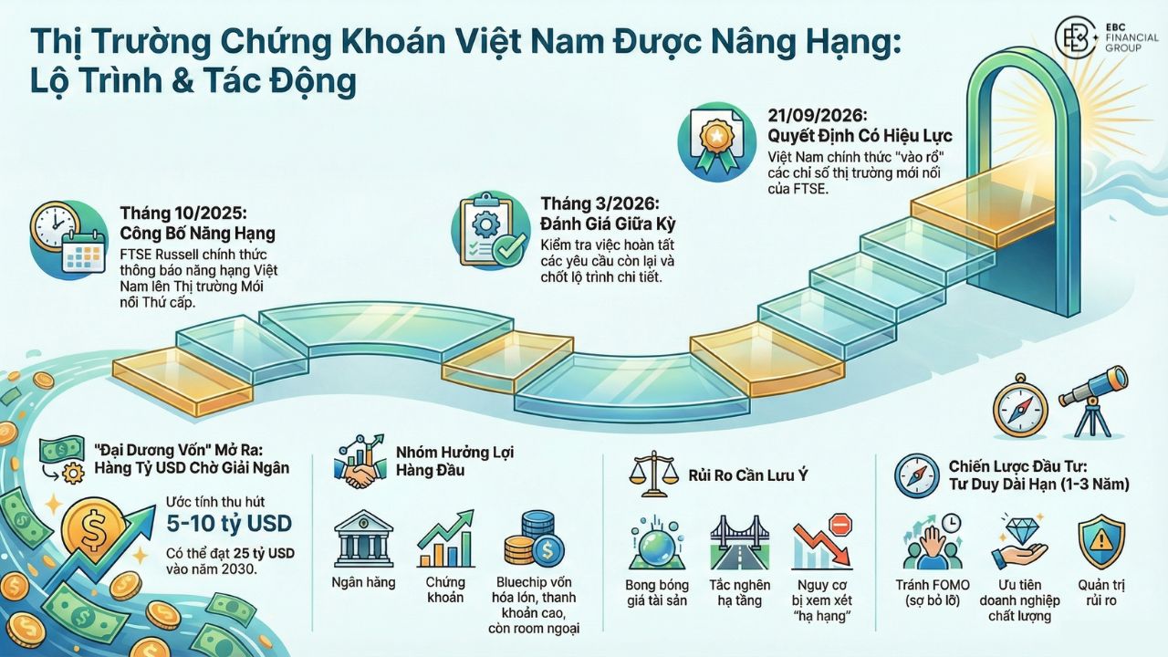 FTSE Russell nâng hạng thị trường: dòng vốn ngoại–ETF, cú hích VN-Index và bài toán kỷ luật đầu tư