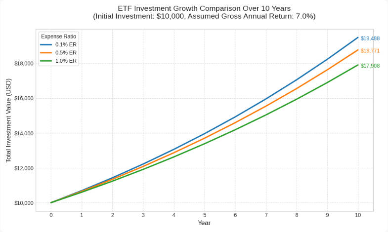 Long-term ETF returns with different expense ratios Long-term ETF returns with different expense ratios