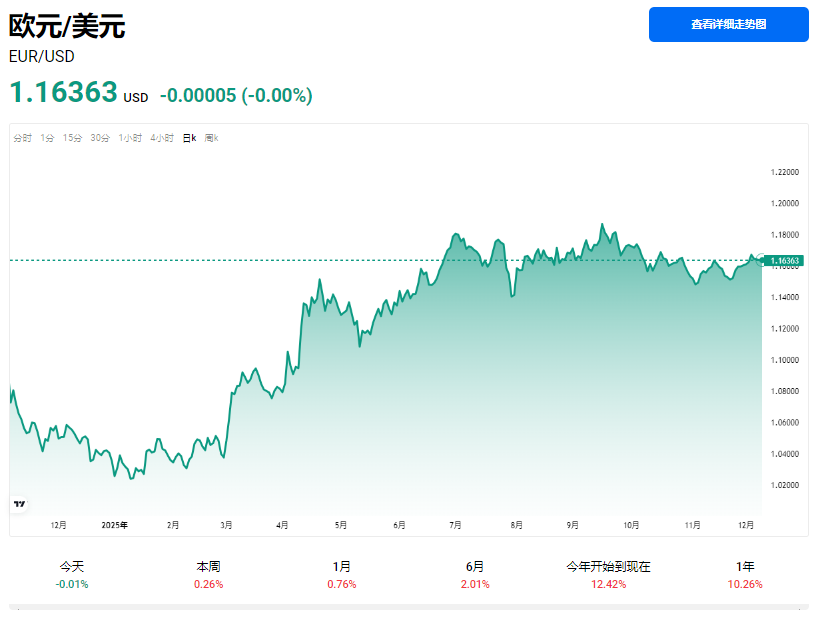 欧元兑美元汇率走势图 欧元兑美元汇率走势图