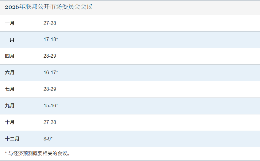 2026年已公开美联储会议时间表