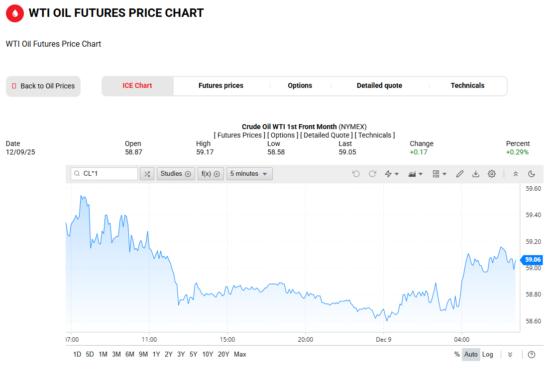 WTI原油价格走势图 WTI原油价格走势图