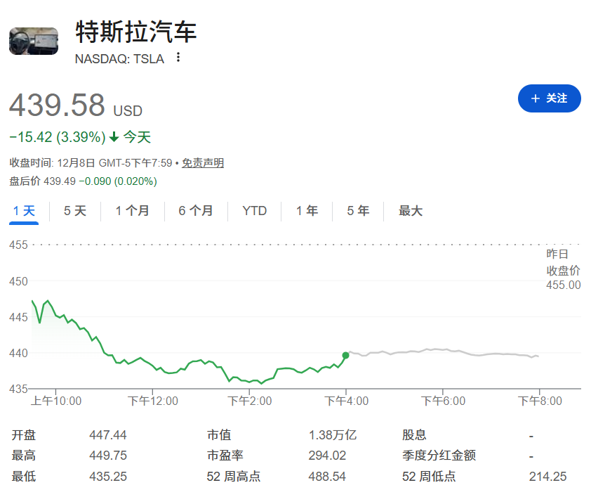 特斯拉股价下跌3.39% 特斯拉股价下跌3.39%