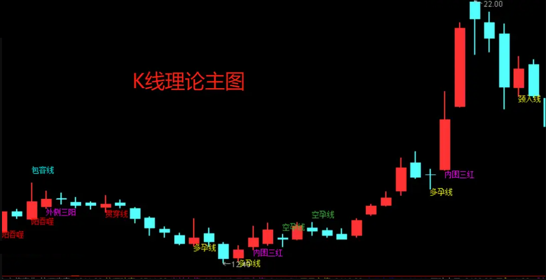 K线理论图 K线理论图