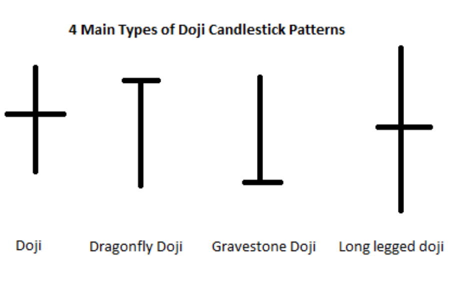 Types Of Doji Candles
