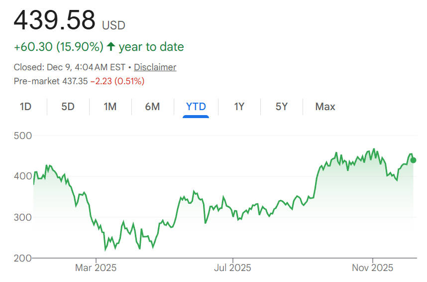 टेस्ला के शेयर मूल्य में वर्ष-दर-वर्ष परिवर्तन Telsa stock price year-to-date change