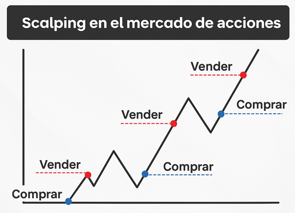 Técnica de scalping Técnica de scalping