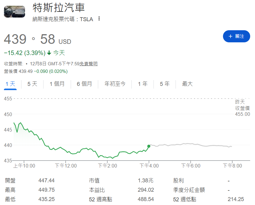 特斯拉股價下跌3.39% 特斯拉股價下跌3.39%