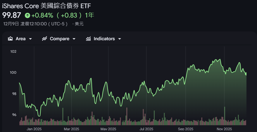 AGG ETF近一年價格走勢