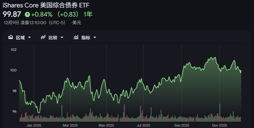 AGG ETF近一年价格走势 AGG ETF近一年价格走势