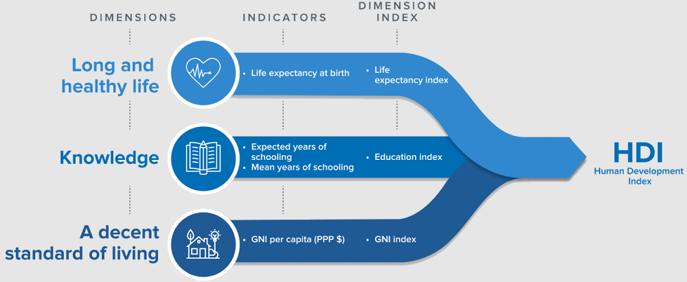 人間開発指数における三つの指標 人間開発指数における三つの指標