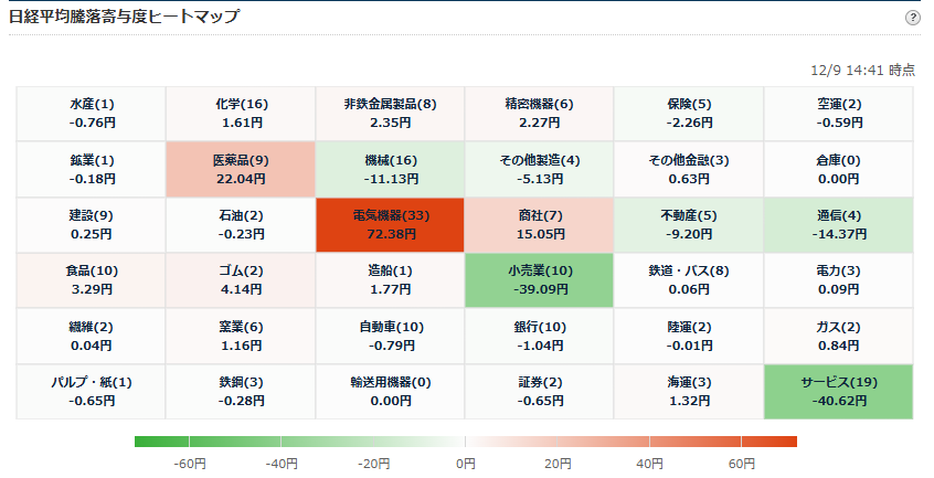 日経平均寄与度ヒートマップ:セクター別 日経平均寄与度ヒートマップ:セクター別