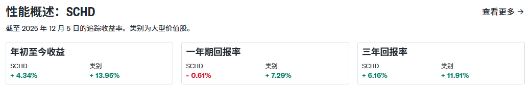 SCHD ETF绩效表现