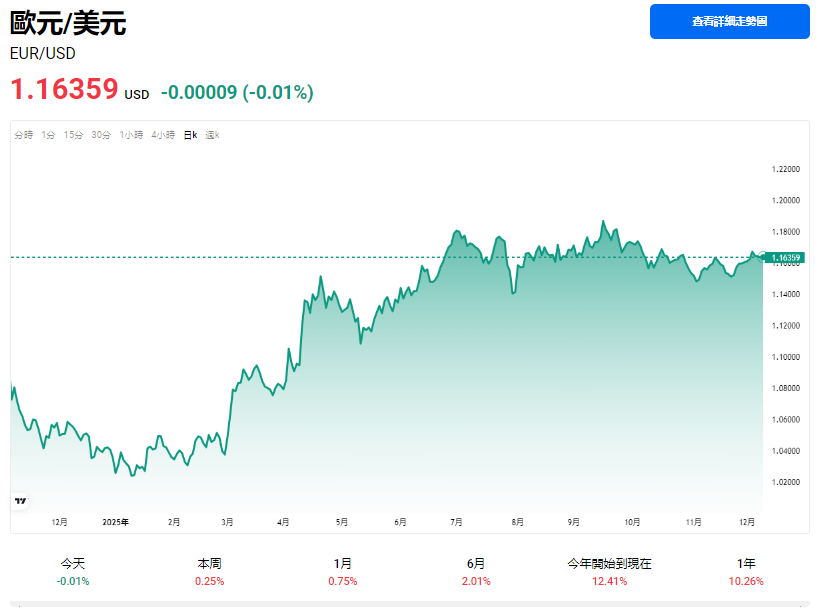 歐元兌美元匯率走勢圖 歐元兌美元匯率走勢圖