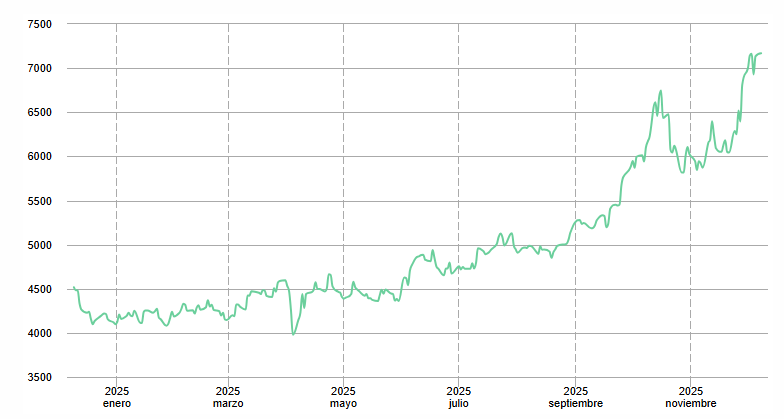 Gráfico del precio de la plata en Colombia Gráfico del precio de la plata en Colombia