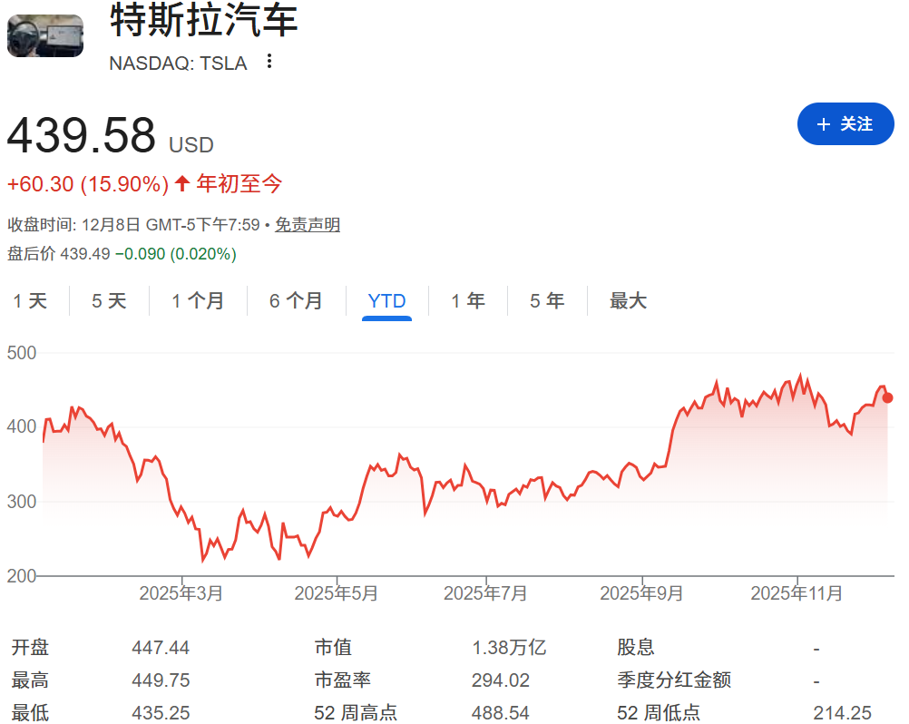 特斯拉股票年初至今走势