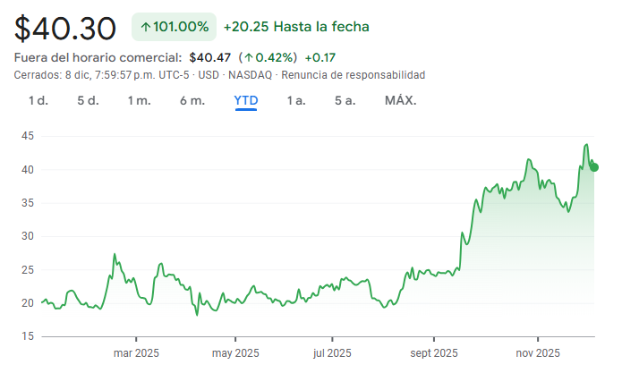 Gráfico de las acciones de Intel Gráfico de las acciones de Intel