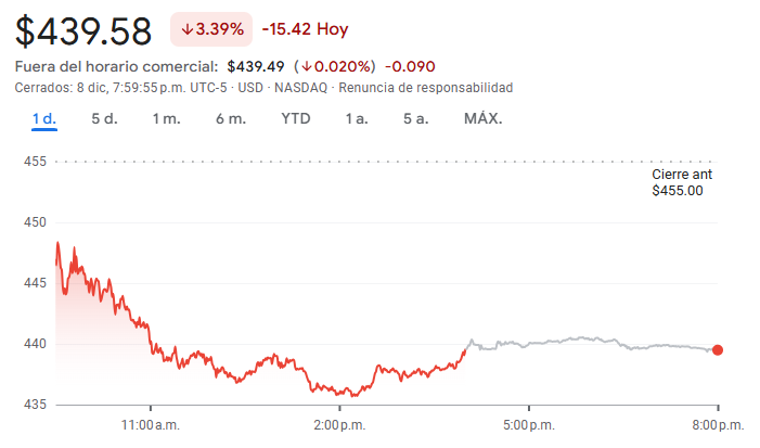 Gráfico de las acciones de Tesla