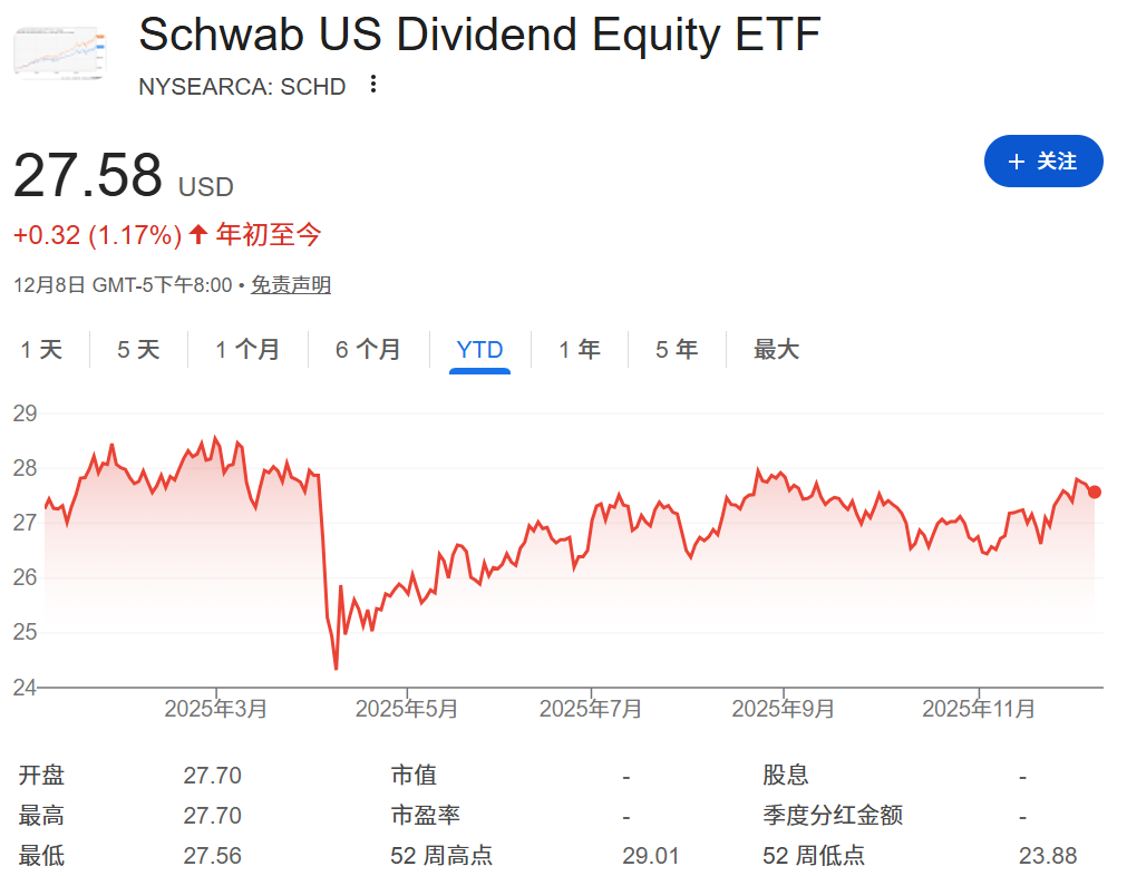 SCHD ETF年初至今走势图