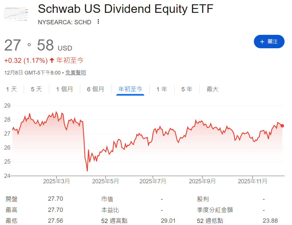 SCHD ETF年初至今走勢圖 SCHD ETF年初至今走勢圖