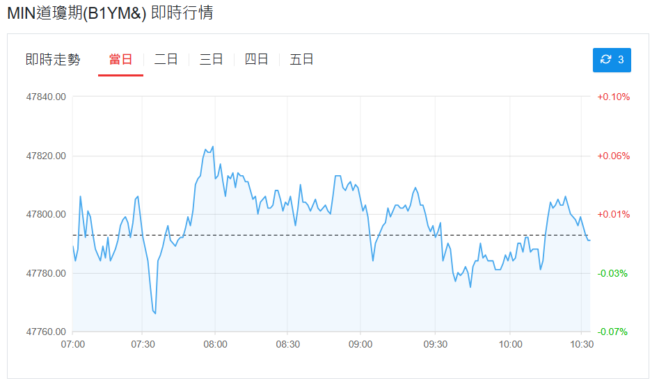 小道瓊指數即時行情 小道瓊指數即時行情