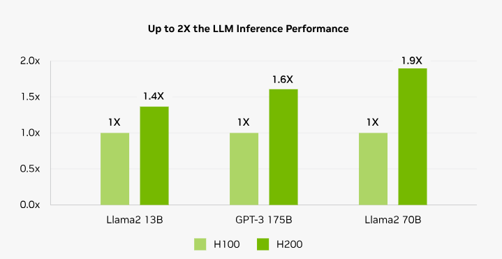 H200芯片性能提升高达2倍 H200芯片性能提升高达2倍