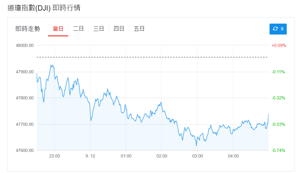 道瓊指數即時行情 道瓊指數即時行情
