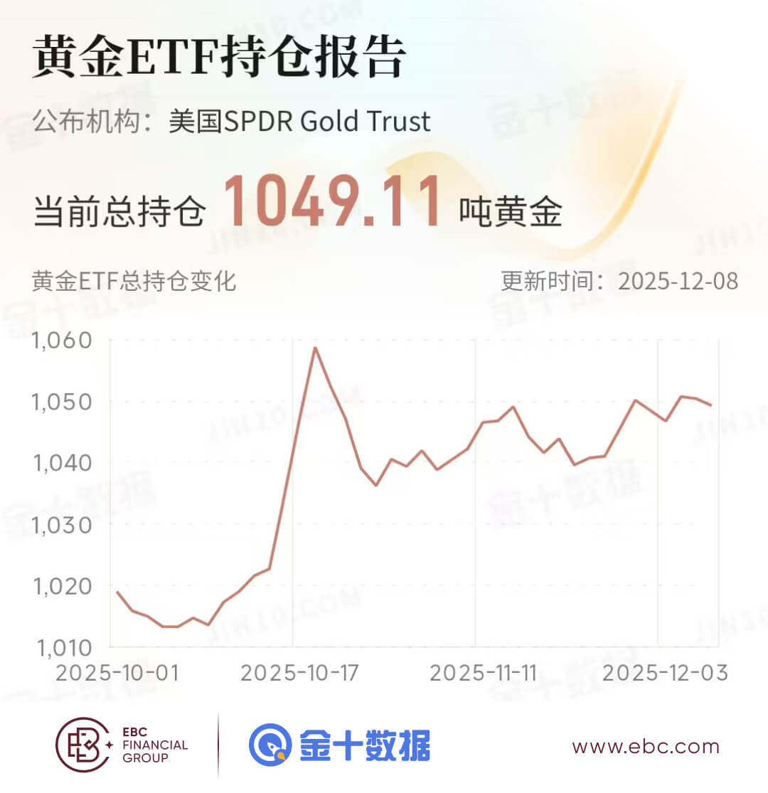 黃金ETF持倉報告 黄金ETF持倉报告