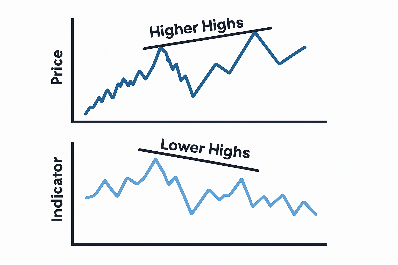 O que causa uma divergência? What Causes A Divergence?
