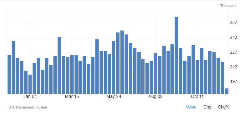 2025美国当周初请失业金人数波动 2025美国当周初请失业金人数波动