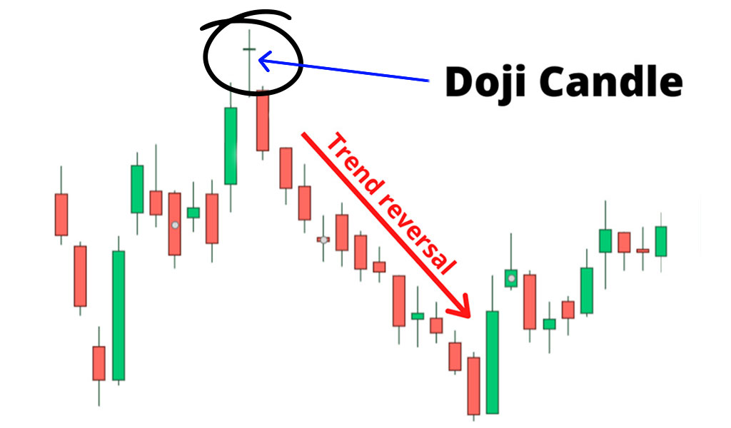 How To Identify Doji Candles?