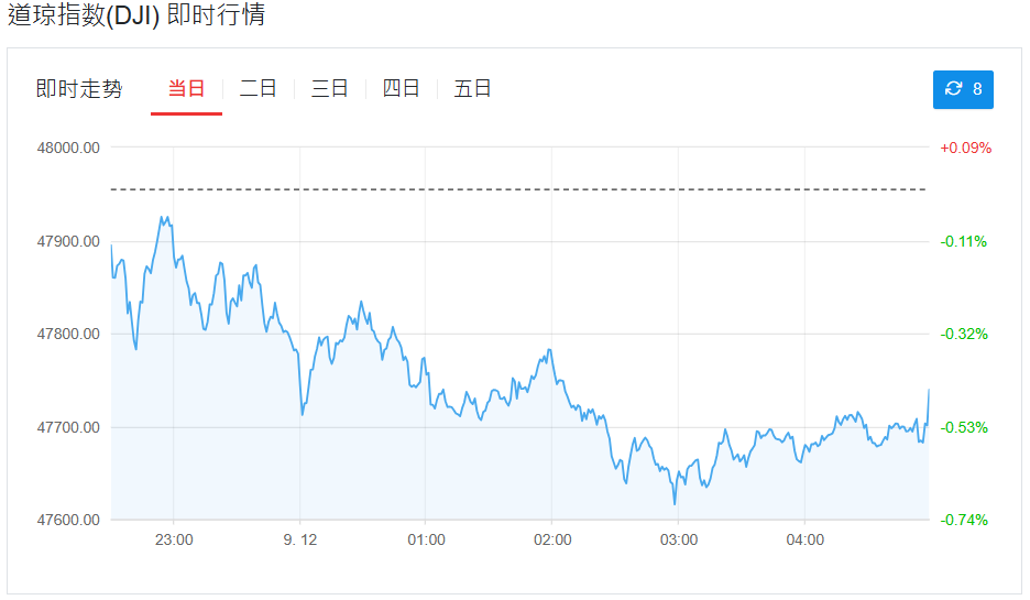 道琼指数即时行情 道琼指数即时行情