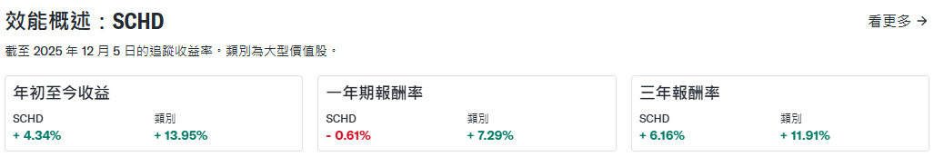 SCHD ETF績效表現 SCHD ETF績效表現