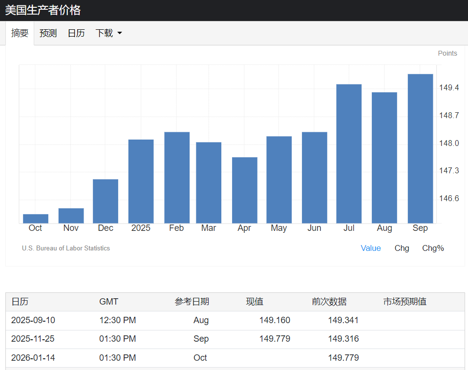 PPI(生产者价格指数) PPI(生产者价格指数)