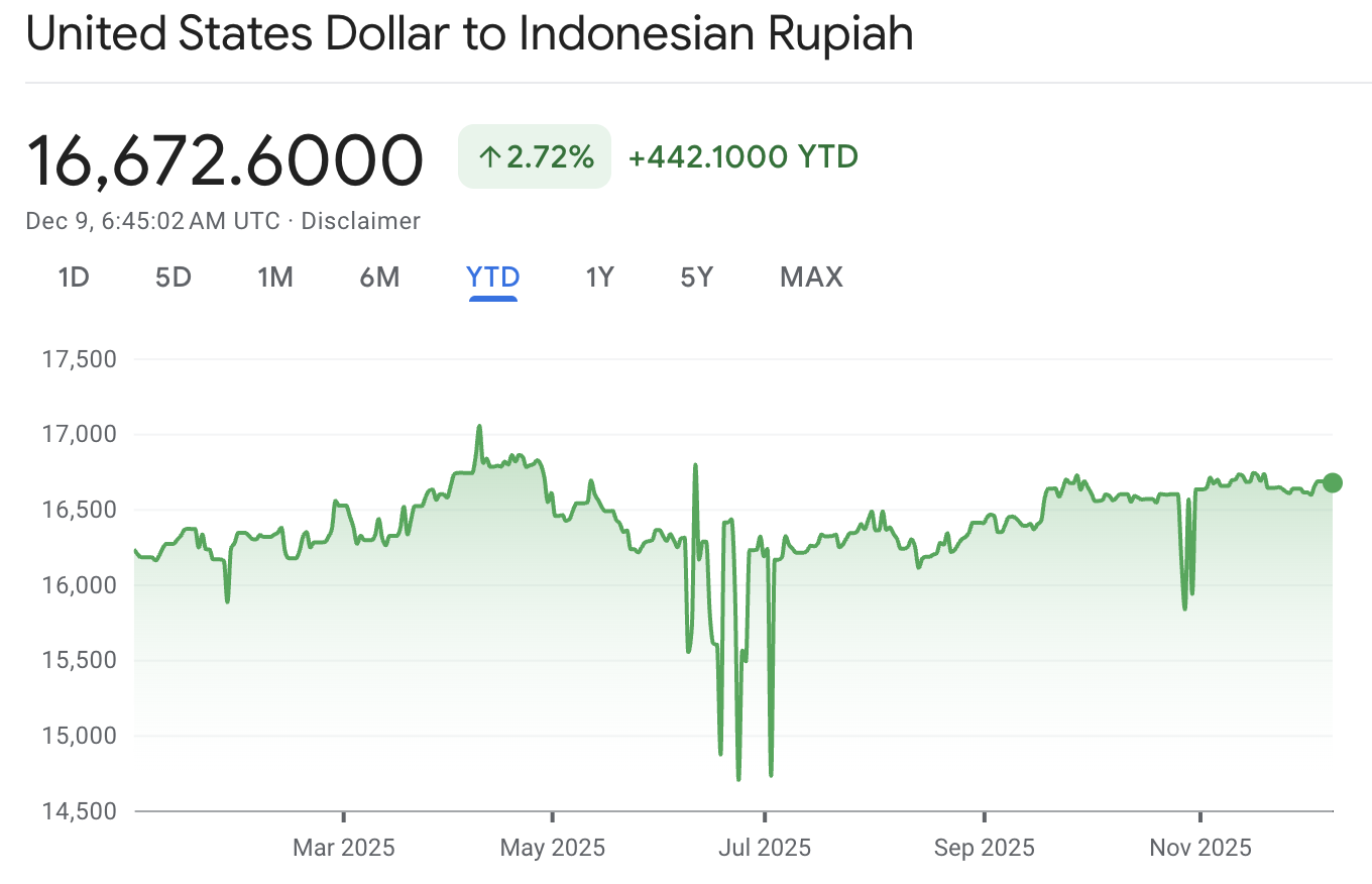 USDIDR YTD Chart 2025 Why Is Indonesia Currency So Weak