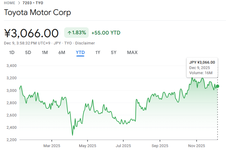今年のトヨタ自動車の株価動向 今年のトヨタ自動車の株価動向