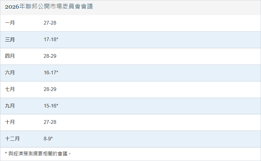 2026年已公開美聯儲會議時間表 2026年已公開美聯儲會議時間表