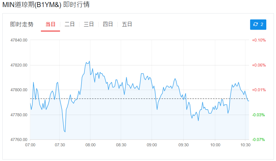 小道琼指数即时行情 小道琼指数即时行情
