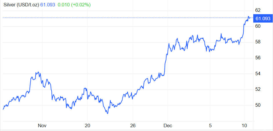 Variação do preço da prata em 1 mês Silver Price Change in 1 Month