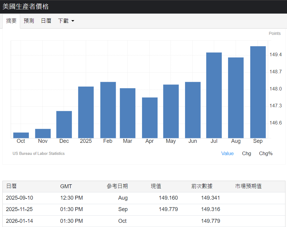 PPI(生產者物價指數) PPI(生產者物價指數)