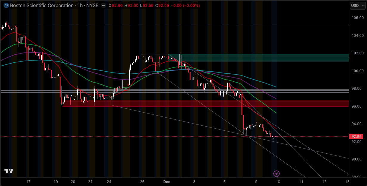 Grafik Harian Saham Boston Scientific Boston Scientific Stock