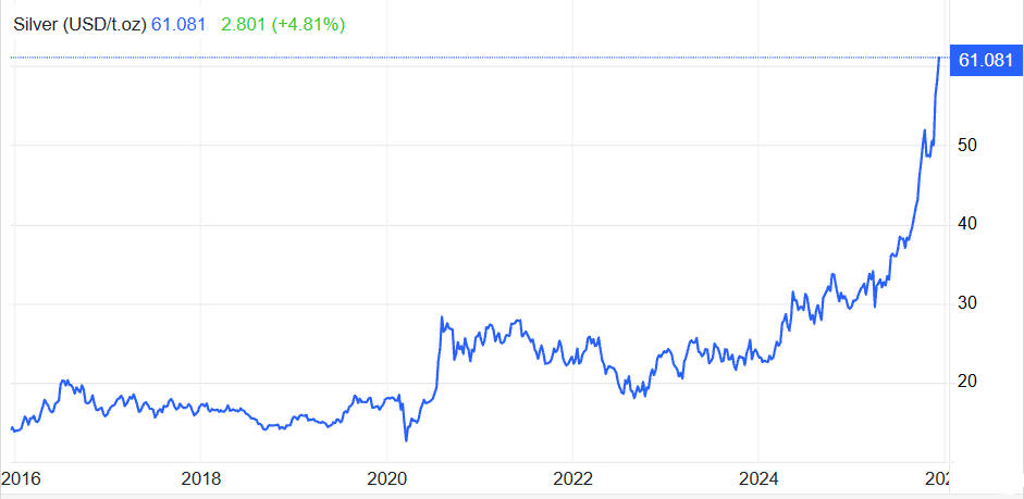 Variação do preço da prata em 10 anos Silver Price Change in 10 Years
