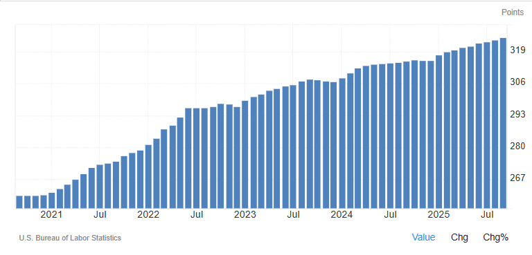 美国CPI近五年波动趋势 美国CPI近五年波动趋势