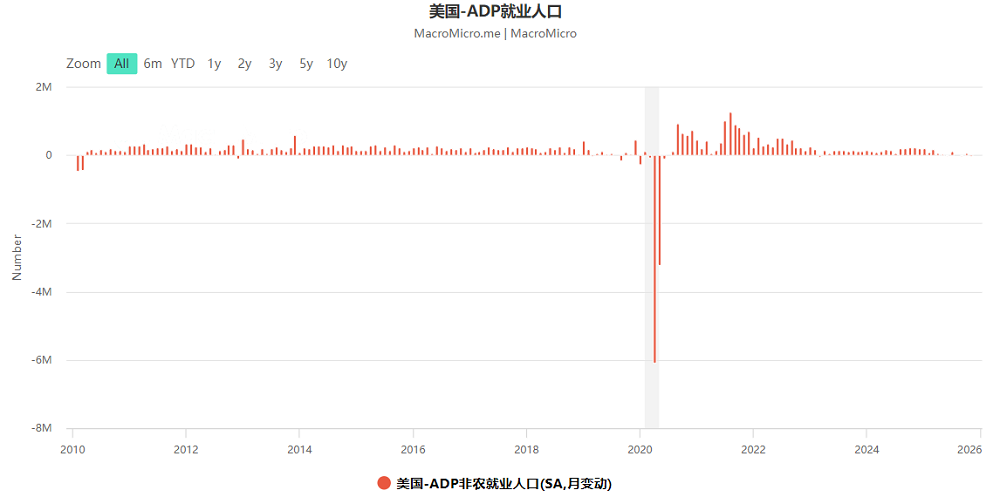 ADP就业报告数据