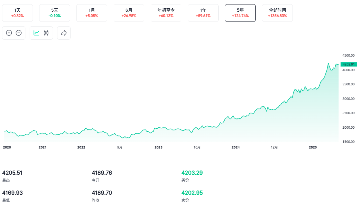 黄金近五年价格趋势 黄金近五年价格趋势