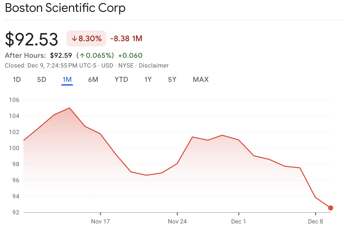 Saham Boston Scientific Turun Boston Scientific Stock Dropping
