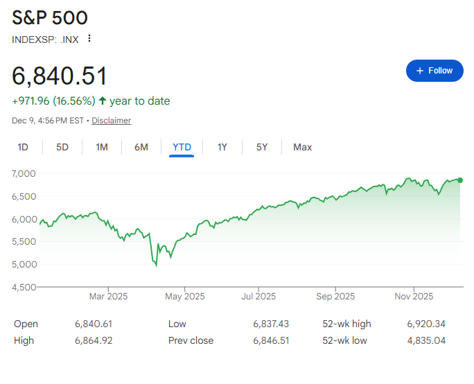 S&P 500の動向（年初来）