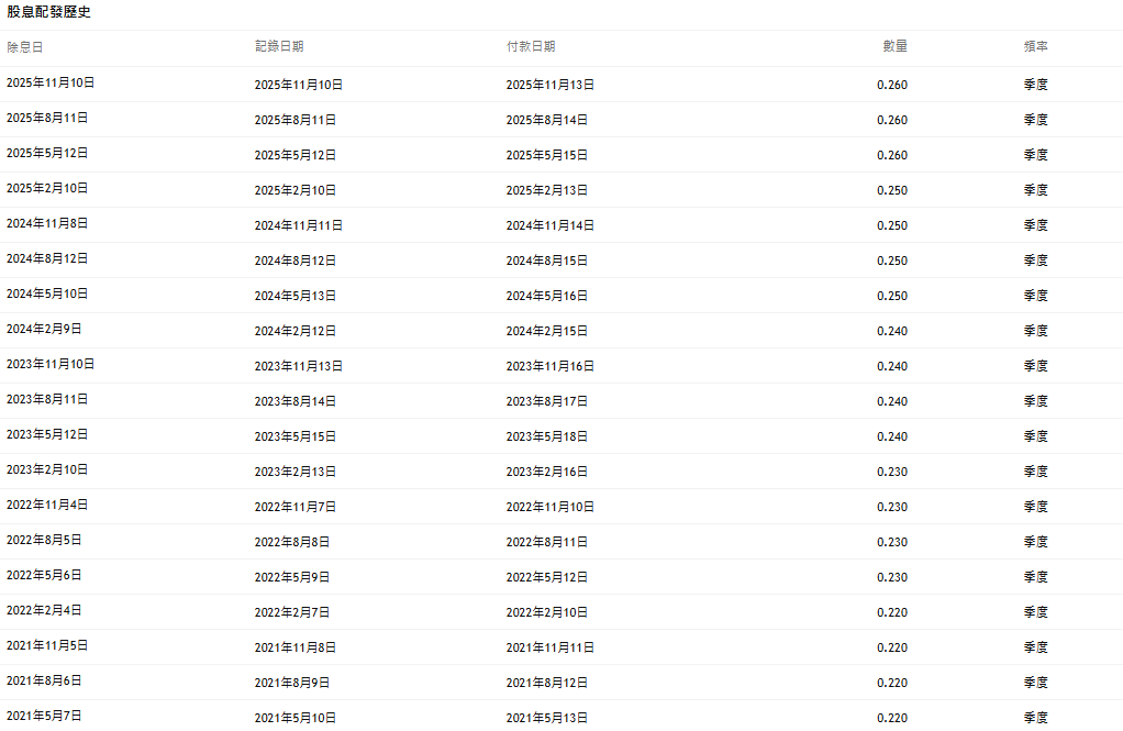 AAPL股利歷史發放紀錄